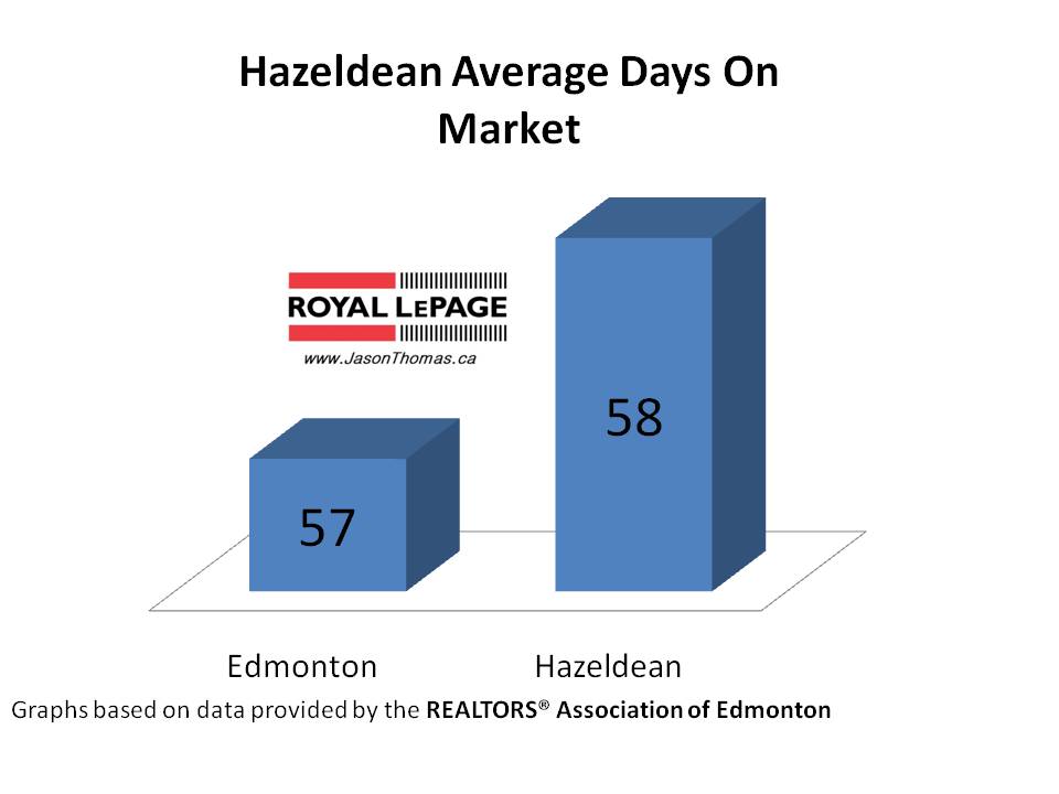 Hazeldean real estate average days on market Edmonton